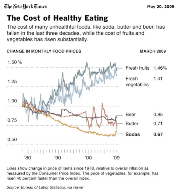 indicators of econ-obesity&nbsp;growth